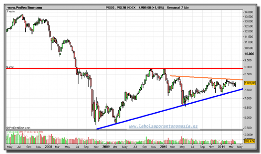 PSI 20 INDEX-gráfico-semanal-07-abril-2011