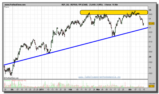 REPSOL-gráfico-intradiario-14-abril-2011