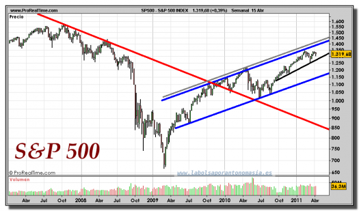 S&P 500 INDEX-gráfico-semanal-15-abril-2011