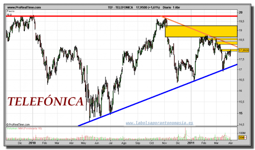 TELEFONICA-gráfico-diario-01-abril-2011