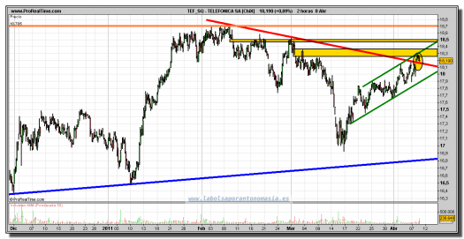 TELEFONICA-gráfico-intradiario-08-abril-2011