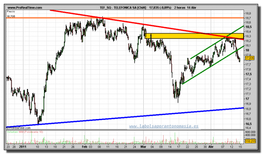 TELEFONICA-gráfico-intradiario-14-abril-2011