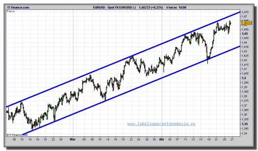 euro-dólar-tiempo-real-gráfico-intradía-26-abril-2011