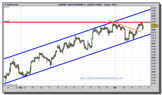 euro-libra-tiempo-real-gráfico-intradía-11-abril-2011