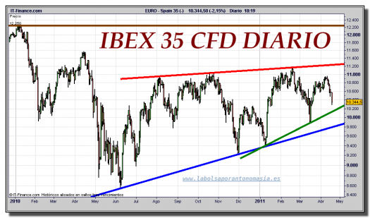 ibex-35-cfd-tiempo-real-gráfico-diario-18-abril-2011