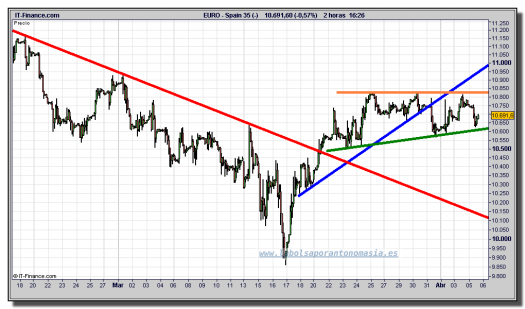 ibex-35-cfd-tiempo-real-gráfico-intradiario-05-abril-2011