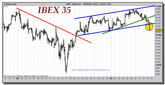 ibex-35-cfd-tiempo-real-gráfico-intradiario-14-abril-2011