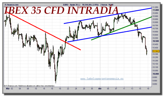 ibex-35-cfd-tiempo-real-gráfico-intradiario-18-abril-2011