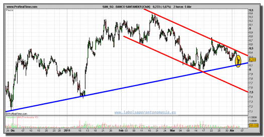 santander-gráfico-intradía-05-abril-2011