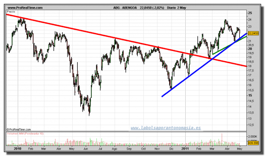ABENGOA-gráfico-diario-02-mayo-2011