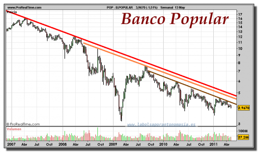 BANCO-POPULAR-gráfico-semanal-13-mayo-2011