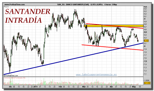 BANCO SANTANDER-gráfico-intradiario-05-mayo-2011