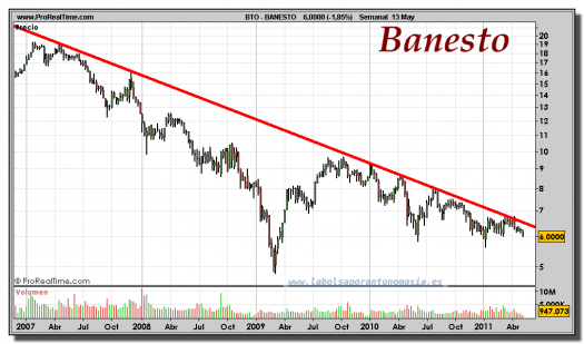 BANESTO-gráfico-semanal-13-mayo-2011