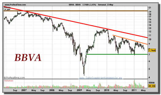 BBVA-gráfico-semanal-23-mayo-2011