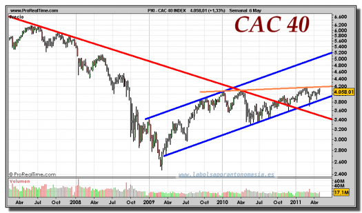 CAC 40 INDEX-gráfico-semanal-06-mayo-2011