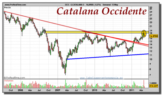 CATALANA-OCCIDENTE-gráfico-semanal-13-mayo-2011