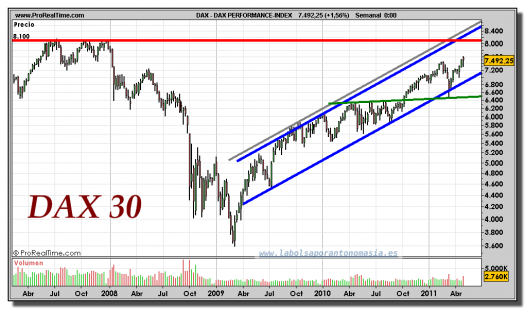 DAX 30 INDEX-gráfico-semanal-06-mayo-2011