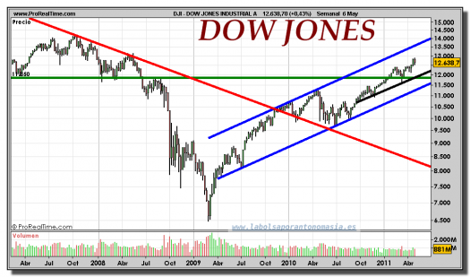 DOW JONES INDUSTRIAL-gráfico-semanal-06-mayo-2011