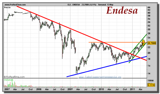 ENDESA-gráfico-semanal-13-mayo-2011