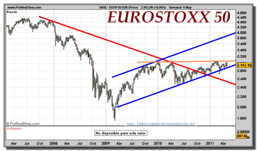 EUROSTOXX 50-gráfico-semanal-06-mayo-2011
