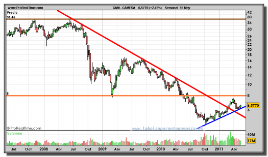 GAMESA-gráfico-semanal-18-mayo-2011