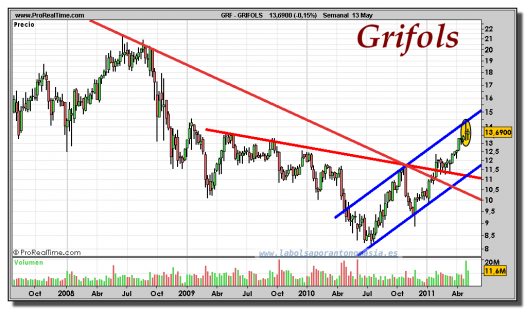 GRIFOLS-gráfico-semanal-13-mayo-2011