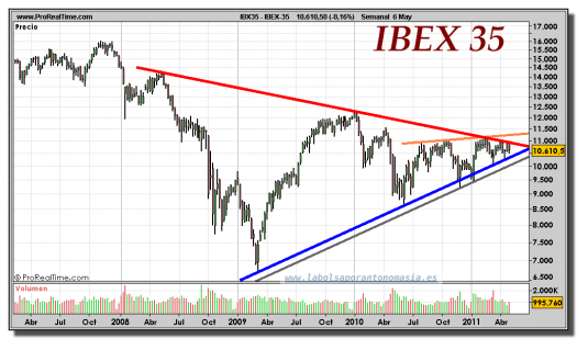 IBEX-35-gráfico-semanal-06-mayo-2011