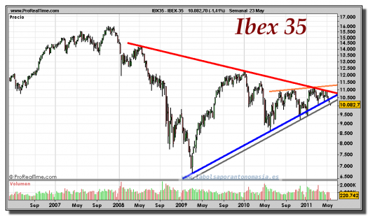IBEX-35-gráfico-semanal-23-mayo-2011