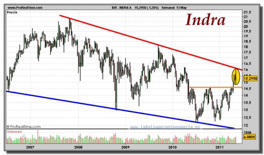 INDRA-gráfico-semanal-13-mayo-2011