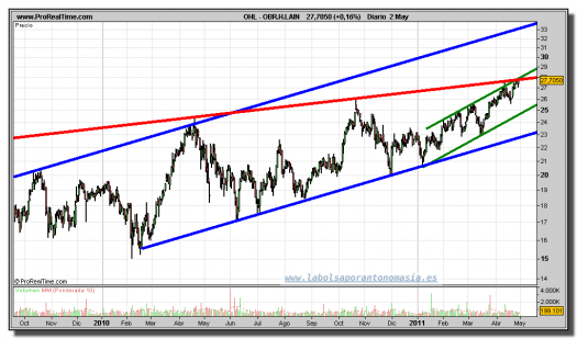 OHL-gráfico-diario-02-mayo-2011