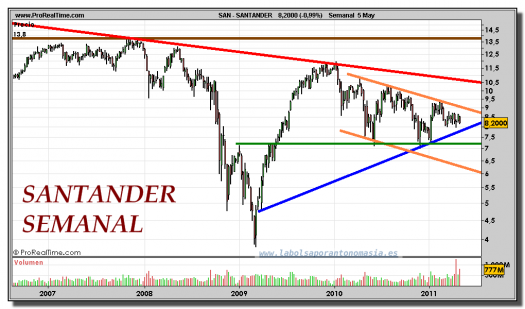 SANTANDER-gráfico-semanal-05-mayo-2011