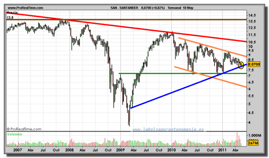 SANTANDER-gráfico-semanal-18-mayo-2011