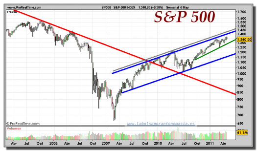 S&P 500 INDEX-gráfico-semanal-06-mayo-2011