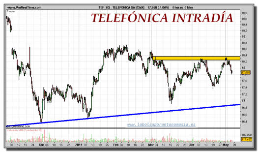 TELEFONICA-gráfico-intrdiario-05-mayo-2011