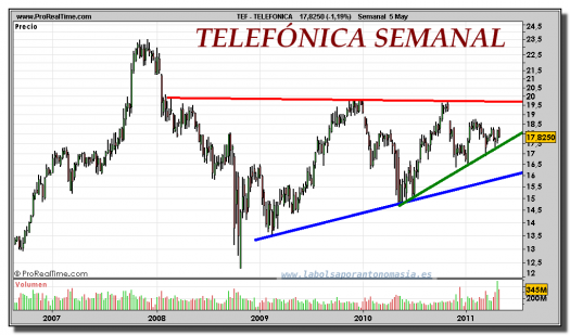 TELEFONICA-gráfico-semanal-05-mayo-2011