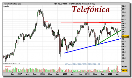 TELEFONICA-gráfico-semanal-23-mayo-2011