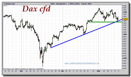 dax-cfd-gráfico-intradiario-16-mayo-2011