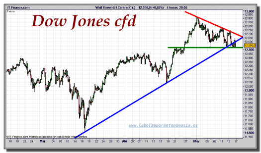 dow-jones-industrial-cfd-gráfico-intradiario-16-mayo-2011