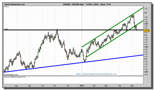 euro-dólar-gráfico-diario-tiempo-real-11-mayo-2011