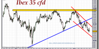 ibex-35-cfd-gráfico-intradiario-16-mayo-2011