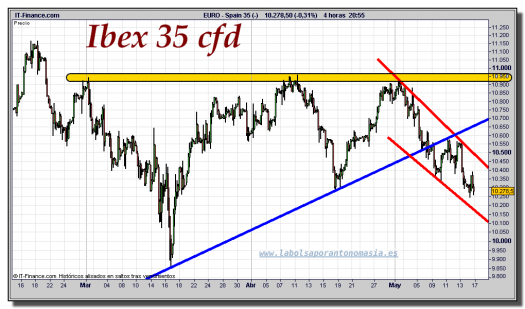 ibex-35-cfd-gráfico-intradiario-16-mayo-2011