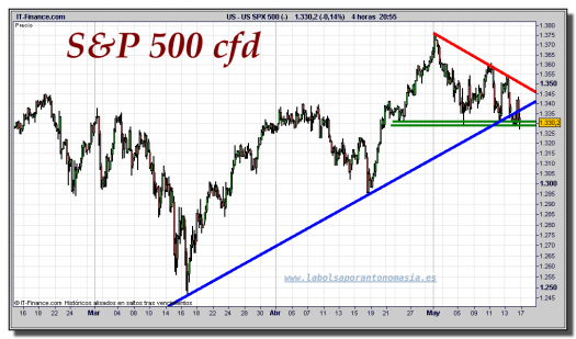 s&p-500-cfd-gráfico-intradiario-16-mayo-2011