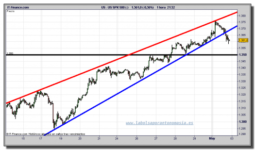 s&p-500-cfd-gráfico-intradía-02-mayo-2011