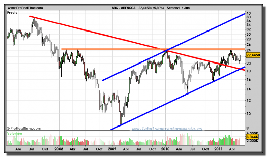 ABENGOA-gráfico-semanal-01-junio-2011