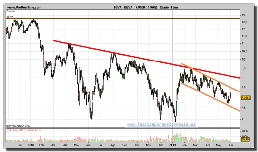 BBVA-gráfico-diario-01-junio-2011