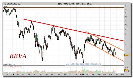 BBVA-gráfico-diario-24-junio-2011