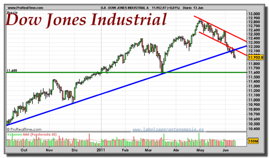 DOW JONES INDUSTRIAL-gráfico-diario-13-junio-2011