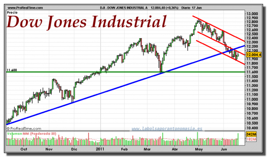 DOW JONES INDUSTRIAL-gráfico-diario-17-junio-2011