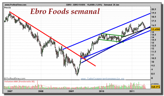 EBRO FOODS-gráfico-semanal-20-junio-2011