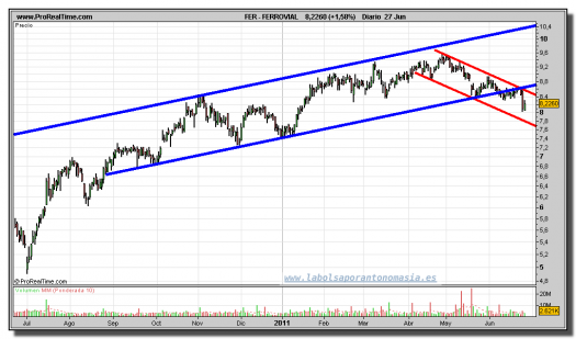 FERROVIAL-gráfico-diario-27-junio-2011